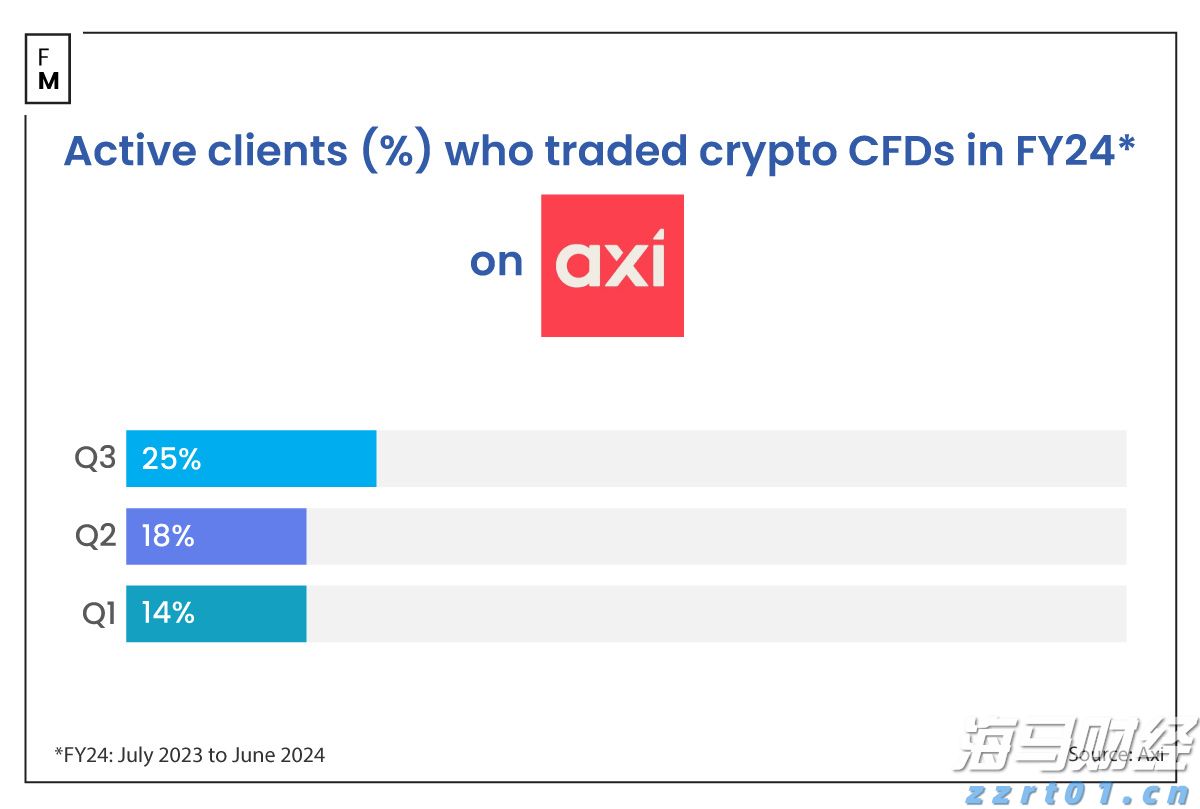 美股动态 | Q2业绩超预期指引,Meta(META.US)股价涨幅超过12%,市值接近2万亿美元